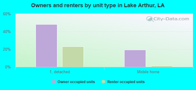 Owners and renters by unit type in Lake Arthur, LA