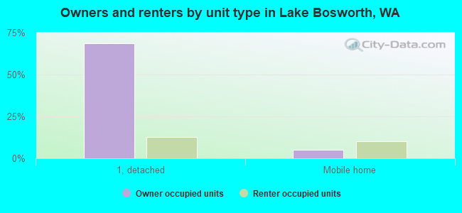 Owners and renters by unit type in Lake Bosworth, WA