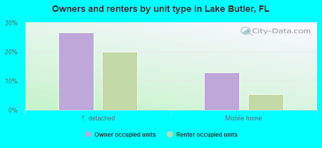 Owners and renters by unit type in Lake Butler, FL