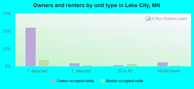 Owners and renters by unit type in Lake City, MN