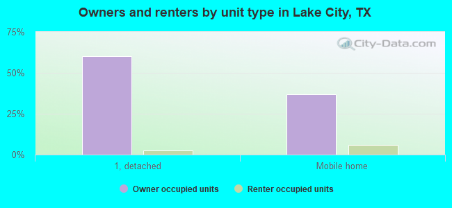 Owners and renters by unit type in Lake City, TX