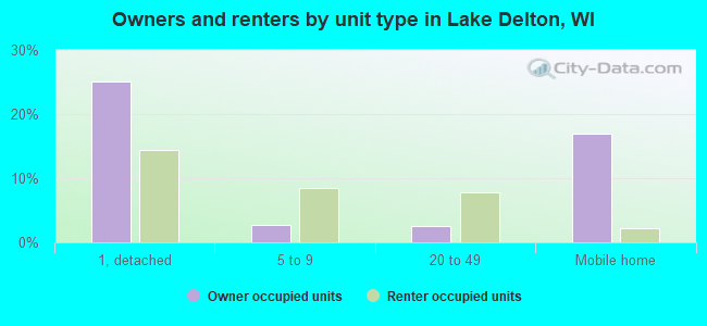 Owners and renters by unit type in Lake Delton, WI