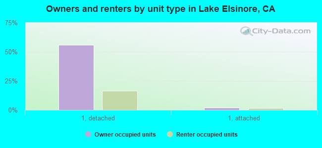 Owners and renters by unit type in Lake Elsinore, CA