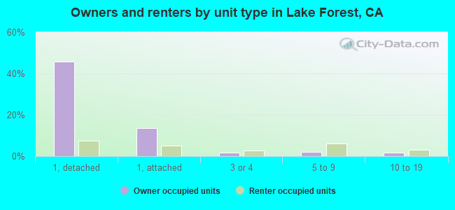 Owners and renters by unit type in Lake Forest, CA