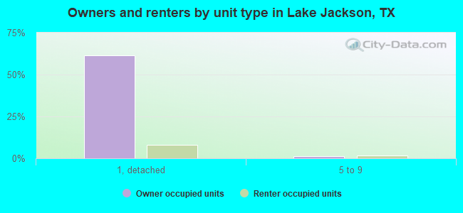 Owners and renters by unit type in Lake Jackson, TX