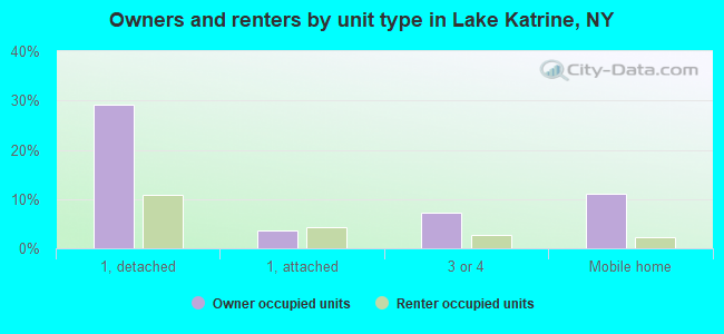Owners and renters by unit type in Lake Katrine, NY