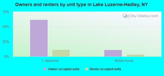 Owners and renters by unit type in Lake Luzerne-Hadley, NY