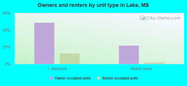 Owners and renters by unit type in Lake, MS
