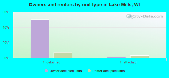Owners and renters by unit type in Lake Mills, WI