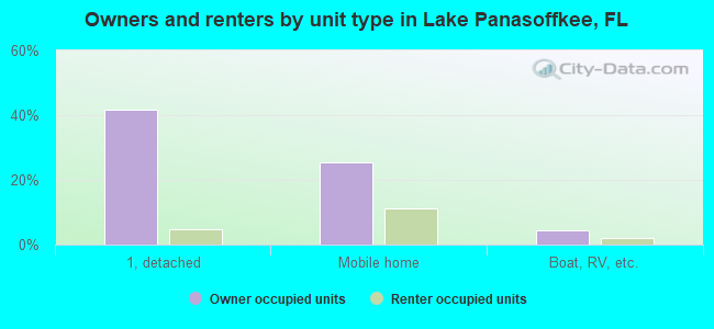 Owners and renters by unit type in Lake Panasoffkee, FL