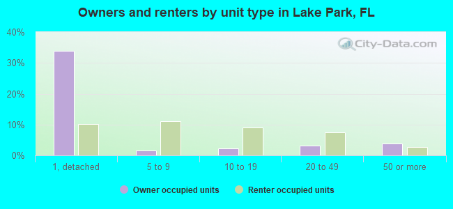 Owners and renters by unit type in Lake Park, FL