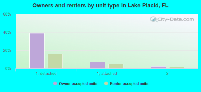 Owners and renters by unit type in Lake Placid, FL