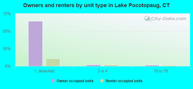 Owners and renters by unit type in Lake Pocotopaug, CT