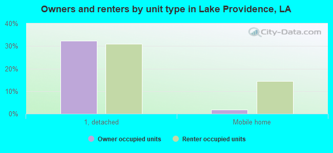 Owners and renters by unit type in Lake Providence, LA