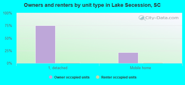 Owners and renters by unit type in Lake Secession, SC