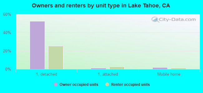 Owners and renters by unit type in Lake Tahoe, CA