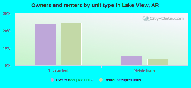 Owners and renters by unit type in Lake View, AR
