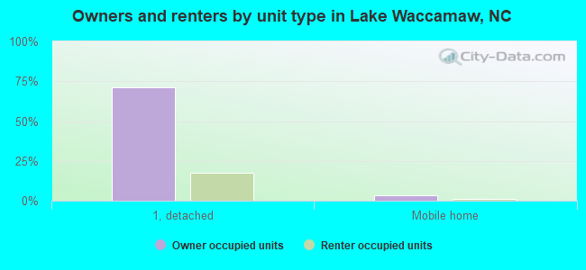 Owners and renters by unit type in Lake Waccamaw, NC