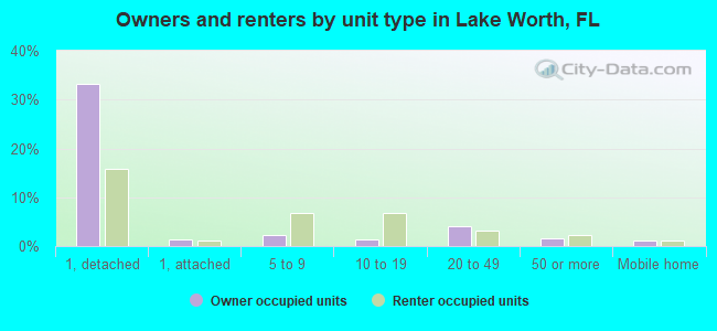 Owners and renters by unit type in Lake Worth, FL