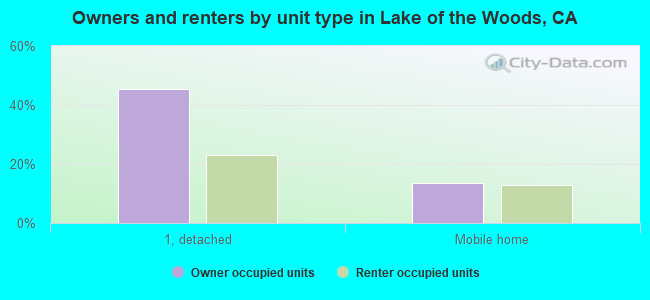 Owners and renters by unit type in Lake of the Woods, CA