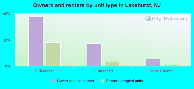 Owners and renters by unit type in Lakehurst, NJ