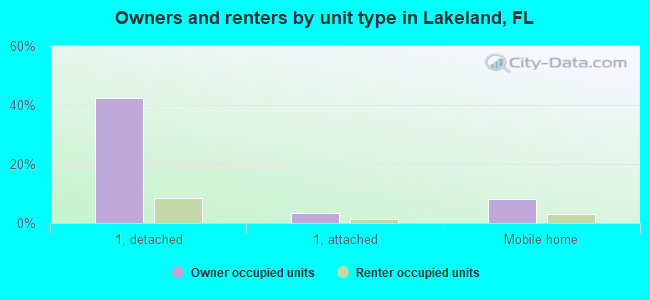 Owners and renters by unit type in Lakeland, FL