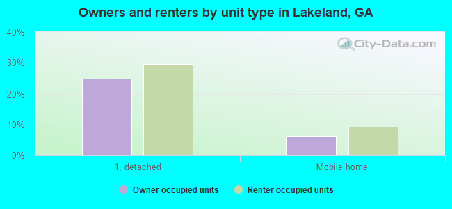 Owners and renters by unit type in Lakeland, GA