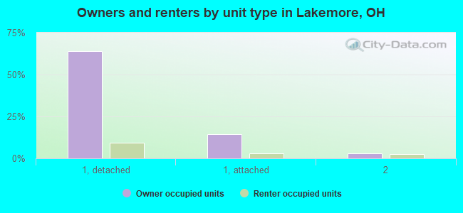 Owners and renters by unit type in Lakemore, OH