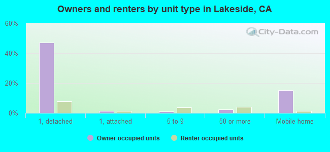 Owners and renters by unit type in Lakeside, CA
