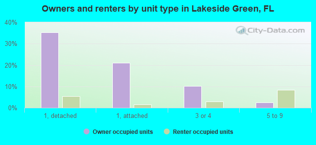 Owners and renters by unit type in Lakeside Green, FL