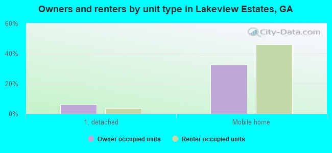 Owners and renters by unit type in Lakeview Estates, GA