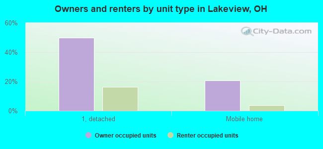Owners and renters by unit type in Lakeview, OH