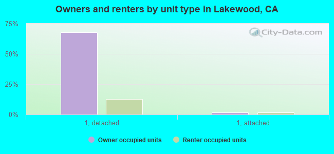 Owners and renters by unit type in Lakewood, CA