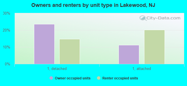 Owners and renters by unit type in Lakewood, NJ