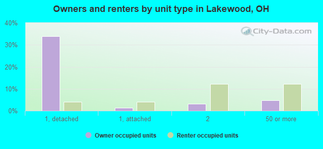 Owners and renters by unit type in Lakewood, OH