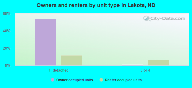 Owners and renters by unit type in Lakota, ND