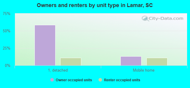 Owners and renters by unit type in Lamar, SC