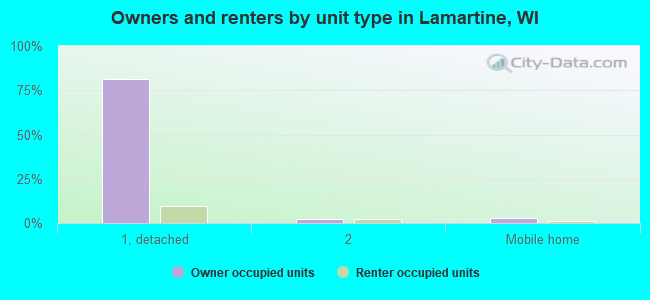 Owners and renters by unit type in Lamartine, WI