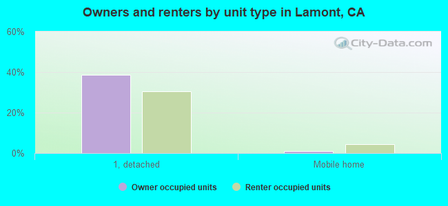 Owners and renters by unit type in Lamont, CA