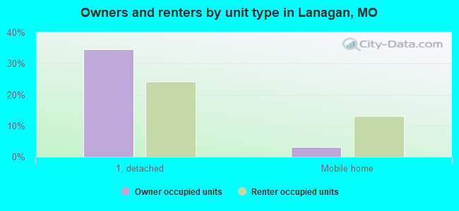 Owners and renters by unit type in Lanagan, MO