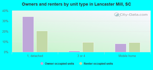 Owners and renters by unit type in Lancaster Mill, SC