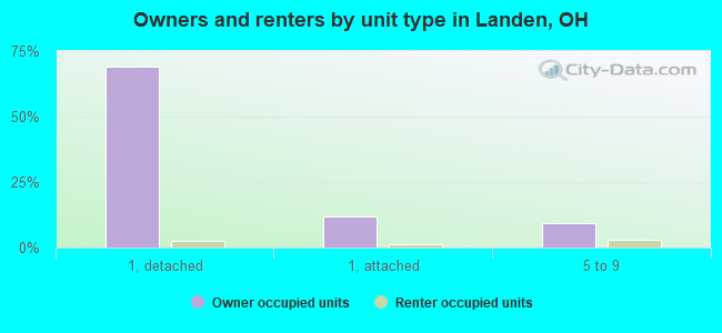 Owners and renters by unit type in Landen, OH