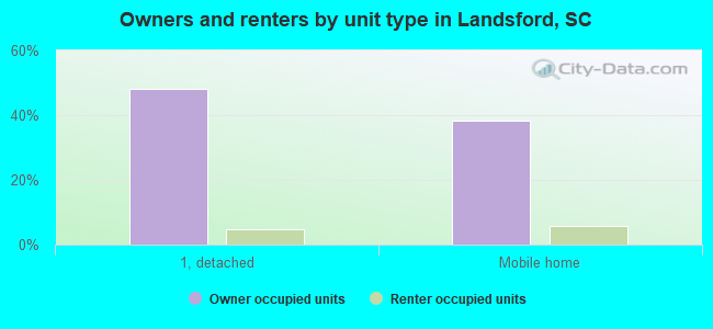 Owners and renters by unit type in Landsford, SC
