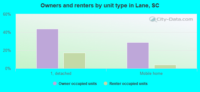 Owners and renters by unit type in Lane, SC