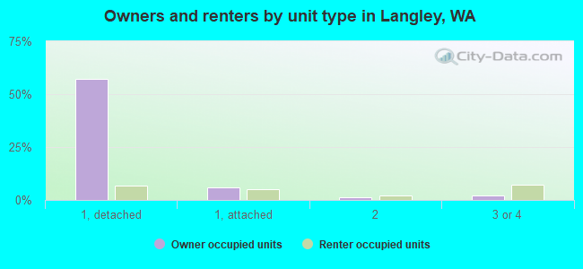 Owners and renters by unit type in Langley, WA