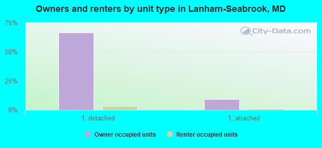 Owners and renters by unit type in Lanham-Seabrook, MD