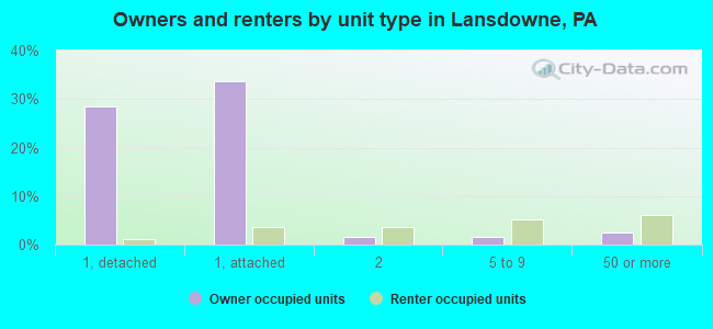 Owners and renters by unit type in Lansdowne, PA