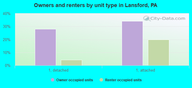 Owners and renters by unit type in Lansford, PA