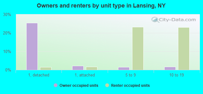 Owners and renters by unit type in Lansing, NY