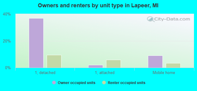 Owners and renters by unit type in Lapeer, MI